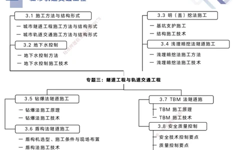 03.2025宋立阳-核心考点精析-市政实务3_2026年一级建造师_2026年一建市政_2025年一建市政SVIP_02-基础精讲✿高端面授✿深度强化_22-市政《核心考点精析》宋立阳HX_讲义