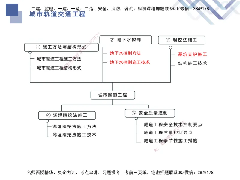 03.2025宋立阳-核心考点精析-市政实务3_2026年一级建造师_2026年一建市政_2025年一建市政SVIP_02-基础精讲✿高端面授✿深度强化_22-市政《核心考点精析》宋立阳HX_讲义