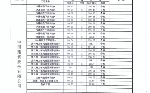 4、质量评定表_2021-2023年优秀施组方案_施工组织设计_施组11-新余环城路项目施工组织设计_交工验收记录_S312