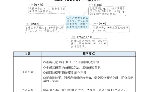 5gkh教案版_一年级语文上册（统编版）_全套教学资源_课件教案等等_2.名师教学设计_3.第三单元