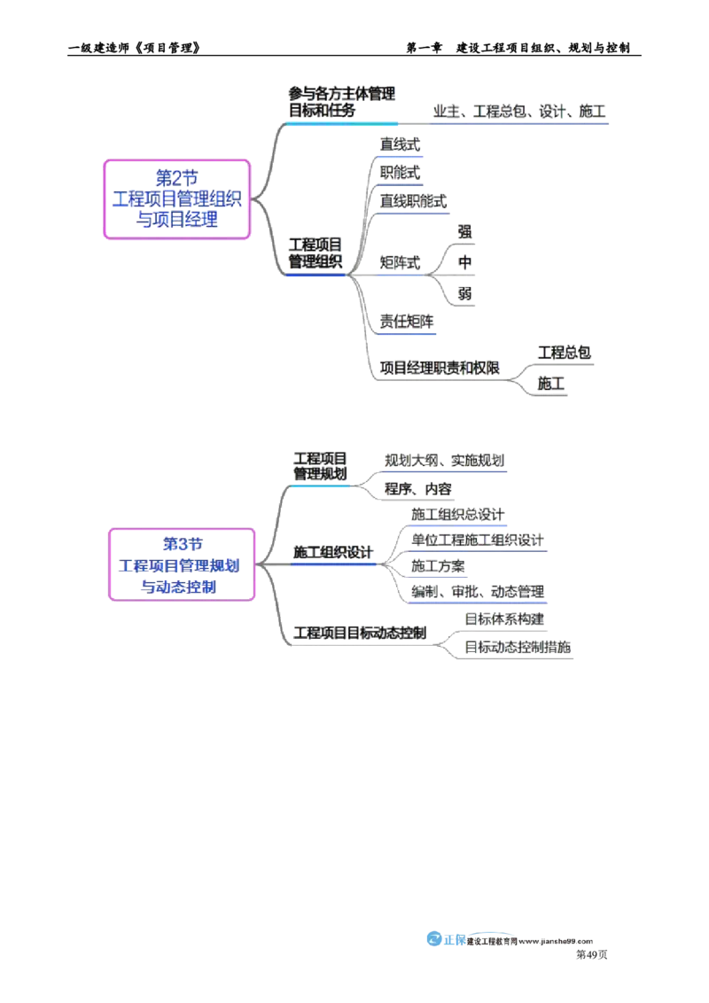 第一章　建设工程项目组织、规划与控制_2026年一级建造师_2026年一建管理_2025年一建管理SVIP_02-基础精讲✿高端面授✿深度强化_04-管理《基础精讲班》李娜JG_讲义