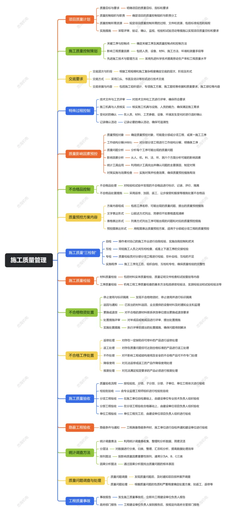 第10章施工质量管理_2026年一级建造师_2026年一建机电_2025年一建机电SVIP_04-冲刺串讲✿考点强化✿小灶集训_32-机电《冲刺串讲班》刘忠海SMR_2025一建机电思维导图（忠海机电）