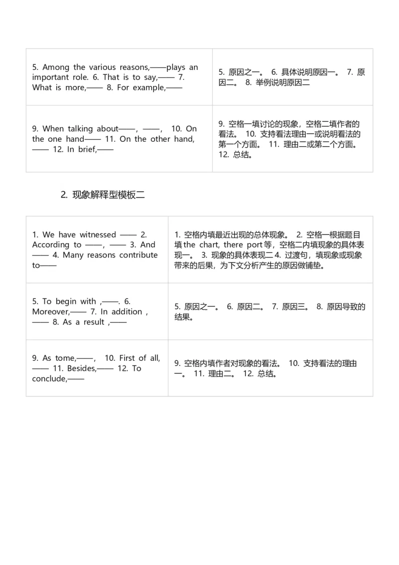 ※4.新六级写作模板_大学英语四级+六级_四六级作文模板+单词_六级作文模板
