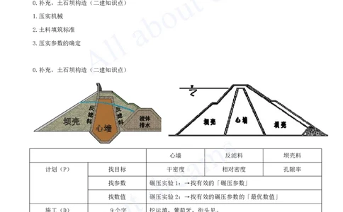 2025-30-第1篇-第3章-3.2-土石坝施工技术（一）_2026年一级建造师_2026年一建水利_2025年一建水利SVIP_02-基础精讲✿高端面授✿深度强化_12-水利《天一精讲班》李想KL_讲义