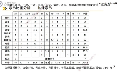 W2025一建机电-高扬-技术板块5-材料、设备、测量、计量_2026年一级建造师_2026年一建机电_2025年一建机电SVIP_04-冲刺串讲✿考点强化✿小灶集训_31-机电《案例专项班》高扬DL_讲义