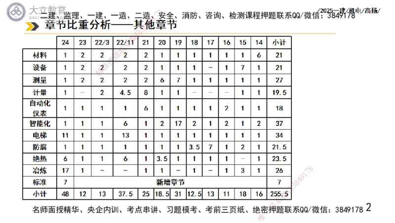 W2025一建机电-高扬-技术板块5-材料、设备、测量、计量_2026年一级建造师_2026年一建机电_2025年一建机电SVIP_04-冲刺串讲✿考点强化✿小灶集训_31-机电《案例专项班》高扬DL_讲义