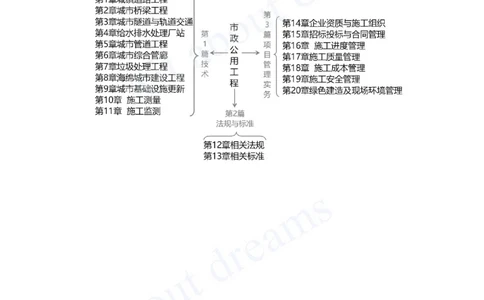 2025-94-第12、13章-相关法规、相关标准_2026年一级建造师_2026年一建市政_2025年一建市政SVIP_02-基础精讲✿高端面授✿深度强化_10-市政《天一精讲班》潘旭、董雨佳KL_潘旭_讲义