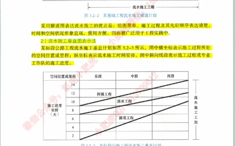 流水施工（管理教材截取）_2026年一级建造师_2026年一建机电_2025年一建机电SVIP_02-基础精讲✿高端面授✿深度强化_11-机电《教材精讲班》小肥虎SMR_新教材解读