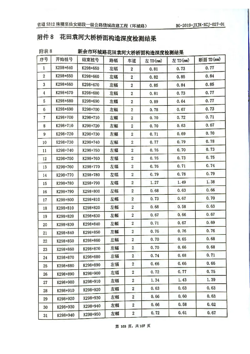 8、路面检测报告_2021-2023年优秀施组方案_施工组织设计_施组11-新余环城路项目施工组织设计_交工验收记录_S312