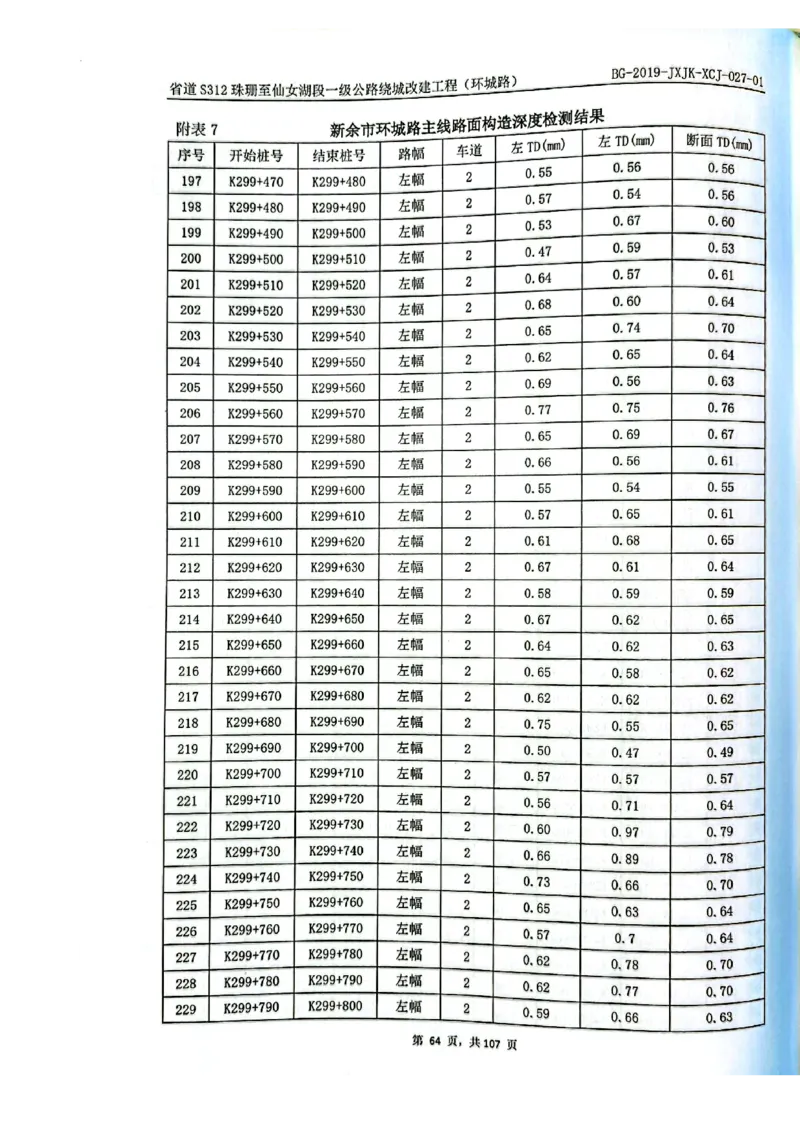 8、路面检测报告_2021-2023年优秀施组方案_施工组织设计_施组11-新余环城路项目施工组织设计_交工验收记录_S312