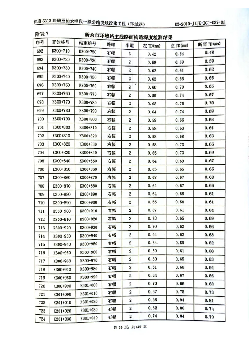 8、路面检测报告_2021-2023年优秀施组方案_施工组织设计_施组11-新余环城路项目施工组织设计_交工验收记录_S312
