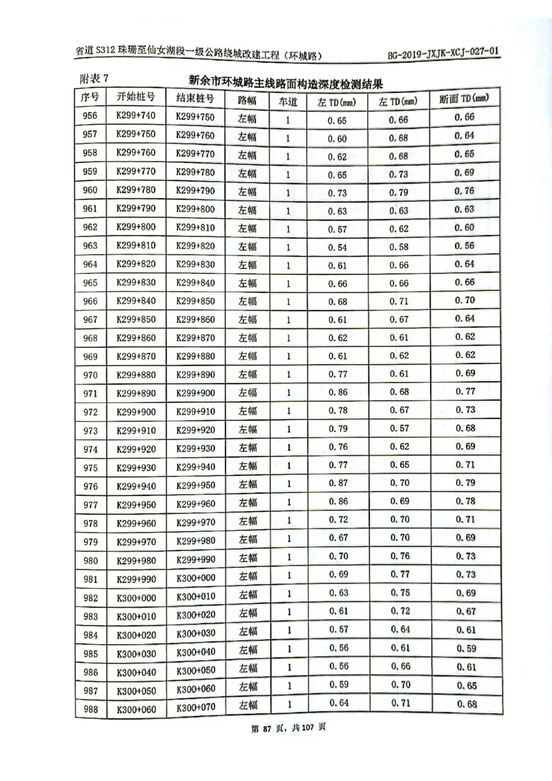 8、路面检测报告_2021-2023年优秀施组方案_施工组织设计_施组11-新余环城路项目施工组织设计_交工验收记录_S312
