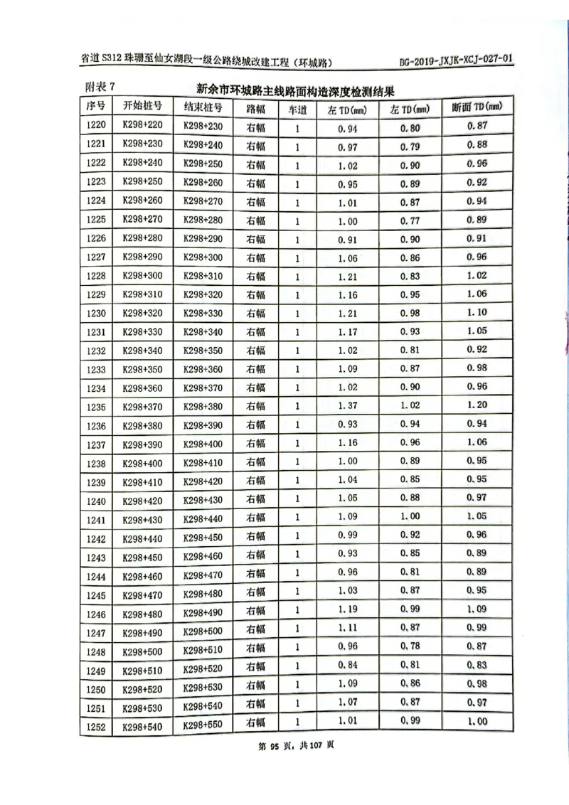 8、路面检测报告_2021-2023年优秀施组方案_施工组织设计_施组11-新余环城路项目施工组织设计_交工验收记录_S312