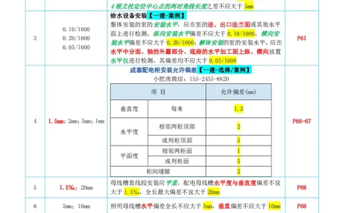 小肥虎-冲刺专题16-偏差_2026年一级建造师_2026年一建机电_2025年一建机电SVIP_04-冲刺串讲✿考点强化✿小灶集训_24-机电《冲刺专题班》小肥虎SMR