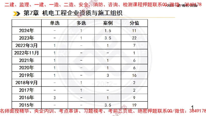 Removed_2025一建机电冲刺2-管理-手机版不要打印_2026年一级建造师_2026年一建机电_2025年一建机电SVIP_04-冲刺串讲✿考点强化✿小灶集训_50-机电《冲刺面授班》高扬DL
