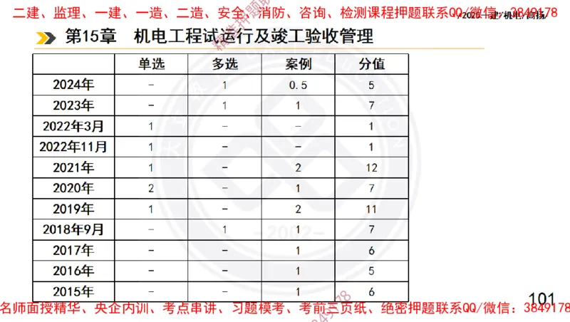 Removed_2025一建机电冲刺2-管理-手机版不要打印_2026年一级建造师_2026年一建机电_2025年一建机电SVIP_04-冲刺串讲✿考点强化✿小灶集训_50-机电《冲刺面授班》高扬DL