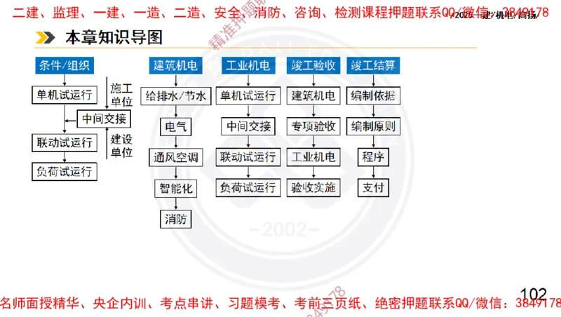 Removed_2025一建机电冲刺2-管理-手机版不要打印_2026年一级建造师_2026年一建机电_2025年一建机电SVIP_04-冲刺串讲✿考点强化✿小灶集训_50-机电《冲刺面授班》高扬DL