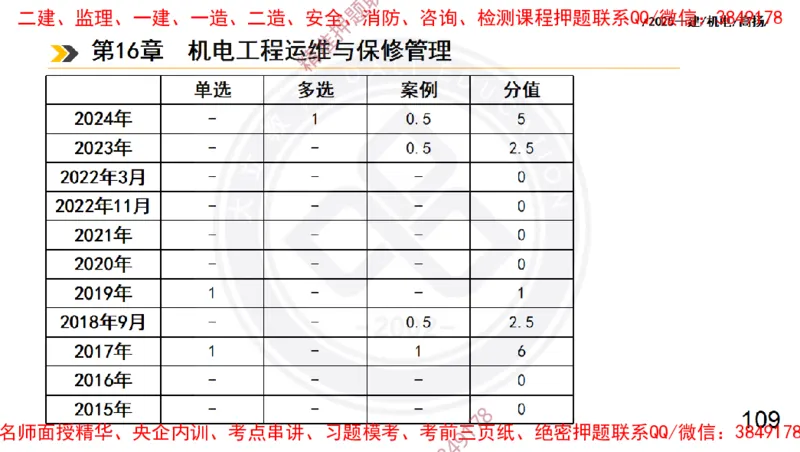 Removed_2025一建机电冲刺2-管理-手机版不要打印_2026年一级建造师_2026年一建机电_2025年一建机电SVIP_04-冲刺串讲✿考点强化✿小灶集训_50-机电《冲刺面授班》高扬DL
