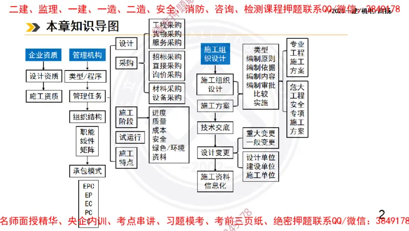 Removed_2025一建机电冲刺2-管理-手机版不要打印_2026年一级建造师_2026年一建机电_2025年一建机电SVIP_04-冲刺串讲✿考点强化✿小灶集训_50-机电《冲刺面授班》高扬DL