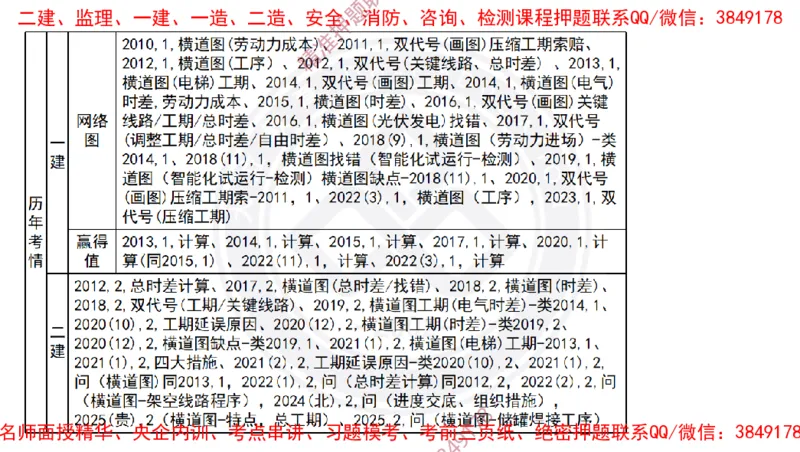 Removed_2025一建机电冲刺2-管理-手机版不要打印_2026年一级建造师_2026年一建机电_2025年一建机电SVIP_04-冲刺串讲✿考点强化✿小灶集训_50-机电《冲刺面授班》高扬DL