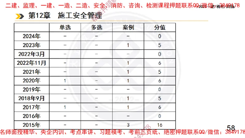 Removed_2025一建机电冲刺2-管理-手机版不要打印_2026年一级建造师_2026年一建机电_2025年一建机电SVIP_04-冲刺串讲✿考点强化✿小灶集训_50-机电《冲刺面授班》高扬DL