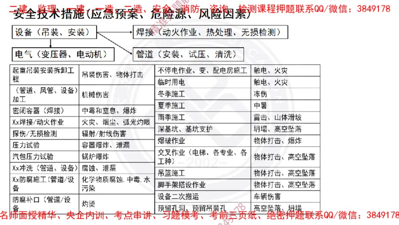 Removed_2025一建机电冲刺2-管理-手机版不要打印_2026年一级建造师_2026年一建机电_2025年一建机电SVIP_04-冲刺串讲✿考点强化✿小灶集训_50-机电《冲刺面授班》高扬DL