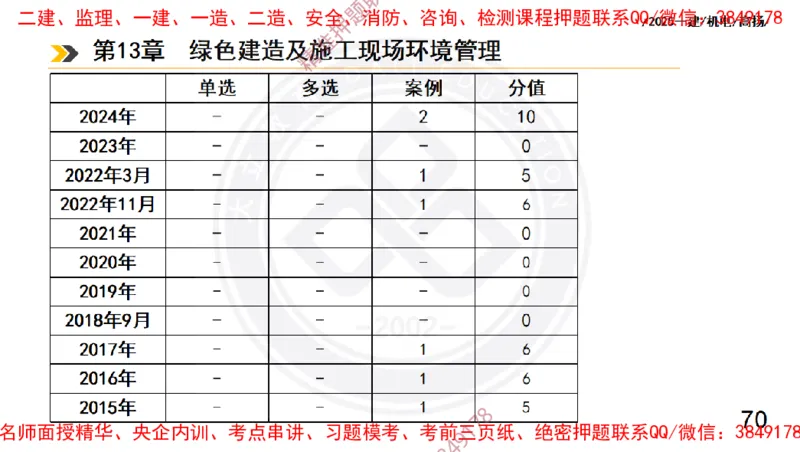 Removed_2025一建机电冲刺2-管理-手机版不要打印_2026年一级建造师_2026年一建机电_2025年一建机电SVIP_04-冲刺串讲✿考点强化✿小灶集训_50-机电《冲刺面授班》高扬DL