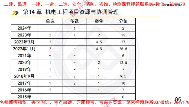 Removed_2025一建机电冲刺2-管理-手机版不要打印_2026年一级建造师_2026年一建机电_2025年一建机电SVIP_04-冲刺串讲✿考点强化✿小灶集训_50-机电《冲刺面授班》高扬DL