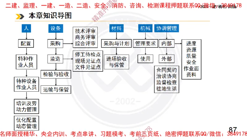 Removed_2025一建机电冲刺2-管理-手机版不要打印_2026年一级建造师_2026年一建机电_2025年一建机电SVIP_04-冲刺串讲✿考点强化✿小灶集训_50-机电《冲刺面授班》高扬DL
