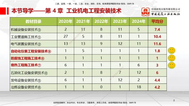 B21节：4.4自动化仪表工程安装技术（06.19）_2026年一级建造师_2026年一建机电_2025年一建机电SVIP_02-基础精讲✿高端面授✿深度强化_05-机电《两轮基础直播》闫娜JGS_讲义