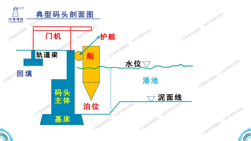 港航小白入门课01节港口平面布置-灯塔_2026年一级建造师_2026年一建港航_2025年一建港航SVIP_02-基础精讲✿高端面授✿深度强化_05-港航《自营系列课》灯塔SMR_入门精讲课
