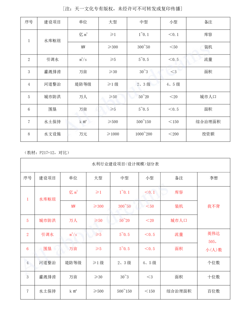 2025-54-第3篇-第9章-9.1-水利水电工程企业资质_2026年一级建造师_2026年一建水利_2025年一建水利SVIP_02-基础精讲✿高端面授✿深度强化_12-水利《天一精讲班》李想KL_讲义