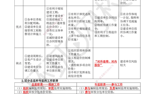 HQ-管理-易混淆知识点_2026年一级建造师_2026年一建管理_2025年一建管理SVIP_01-精华文档✿电子教材✿历年真题_73-管理《速记手册+知识点+考点清单+闪记宝典+总结资料》HQ