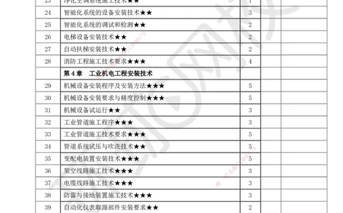 HQ-机电-重点考点清单_2026年一级建造师_2026年一建机电_2025年一建机电SVIP_01-精华文档✿电子教材✿历年真题_83-机电《速记手册+知识点+考点清单+闪记宝典+总结资料》HQ