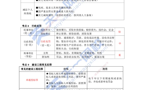 KL-法规-考前背多分_2026年一建法规_2025年一建法规SVIP_05-考前密训✿央企特训✿机构普押_26-法规《考前背多分+速记100点》KL