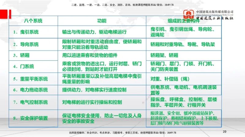 B12节：3.5电梯工程安装技术（05.08）_2026年一级建造师_2026年一建机电_2025年一建机电SVIP_02-基础精讲✿高端面授✿深度强化_05-机电《两轮基础直播》闫娜JGS_讲义