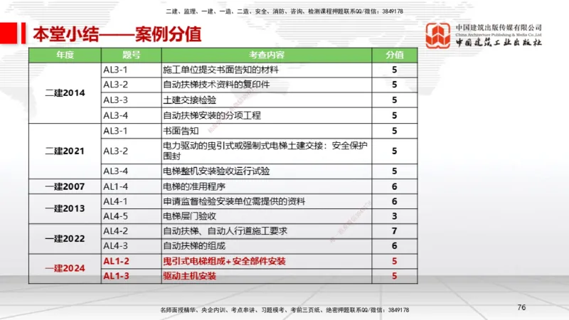 B12节：3.5电梯工程安装技术（05.08）_2026年一级建造师_2026年一建机电_2025年一建机电SVIP_02-基础精讲✿高端面授✿深度强化_05-机电《两轮基础直播》闫娜JGS_讲义