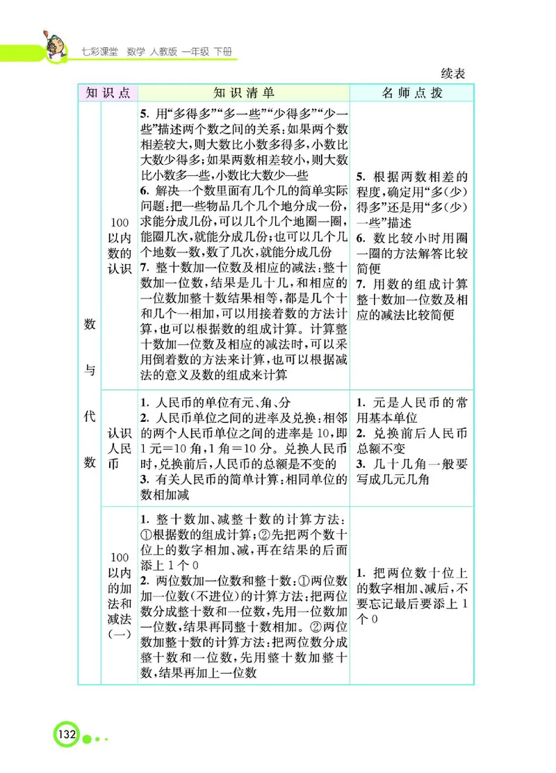 《七彩课堂》数学1年级下册（RJ）_一年级上下册资料_小学一年级学习资料-25年更新版_1-04、小学一年级数学下册_1-4-2、练习题、作业、试题、试卷_人教版_电子册