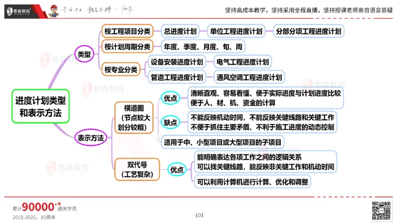 2025.5.17佑森教育丁雷授课一建机电实务《管理》专用讲义，版权所有，侵权必究_2026年一级建造师_2026年一建机电_2025年一建机电SVIP_02-基础精讲✿高端面授✿深度强化