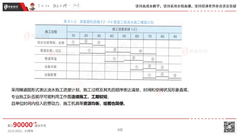 2025.5.17佑森教育丁雷授课一建机电实务《管理》专用讲义，版权所有，侵权必究_2026年一级建造师_2026年一建机电_2025年一建机电SVIP_02-基础精讲✿高端面授✿深度强化