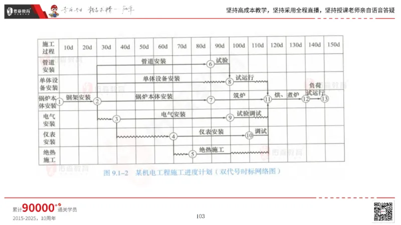 2025.5.17佑森教育丁雷授课一建机电实务《管理》专用讲义，版权所有，侵权必究_2026年一级建造师_2026年一建机电_2025年一建机电SVIP_02-基础精讲✿高端面授✿深度强化
