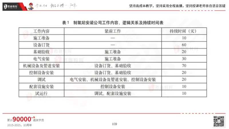 2025.5.17佑森教育丁雷授课一建机电实务《管理》专用讲义，版权所有，侵权必究_2026年一级建造师_2026年一建机电_2025年一建机电SVIP_02-基础精讲✿高端面授✿深度强化