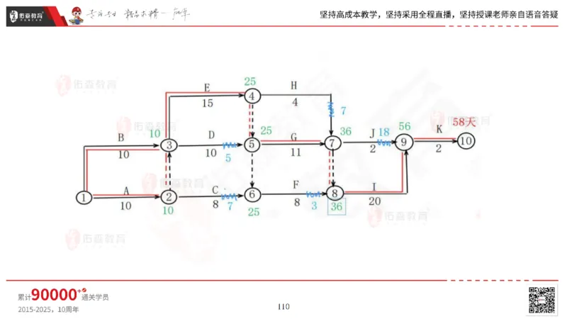 2025.5.17佑森教育丁雷授课一建机电实务《管理》专用讲义，版权所有，侵权必究_2026年一级建造师_2026年一建机电_2025年一建机电SVIP_02-基础精讲✿高端面授✿深度强化