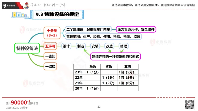 2025.5.17佑森教育丁雷授课一建机电实务《管理》专用讲义，版权所有，侵权必究_2026年一级建造师_2026年一建机电_2025年一建机电SVIP_02-基础精讲✿高端面授✿深度强化