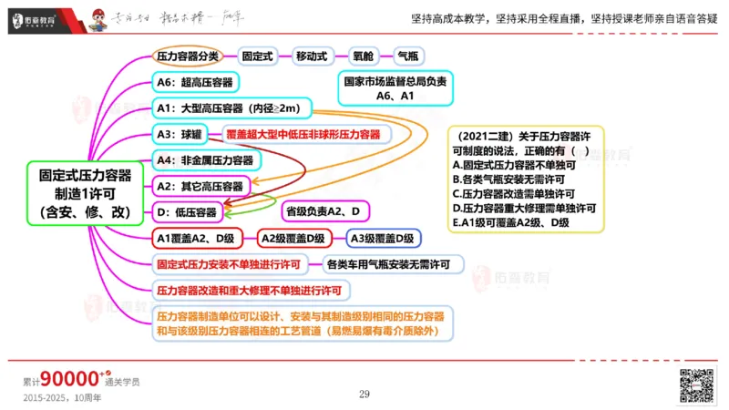 2025.5.17佑森教育丁雷授课一建机电实务《管理》专用讲义，版权所有，侵权必究_2026年一级建造师_2026年一建机电_2025年一建机电SVIP_02-基础精讲✿高端面授✿深度强化