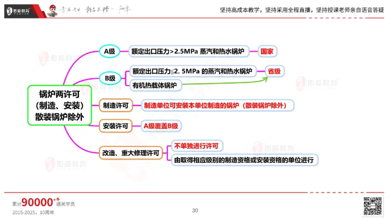 2025.5.17佑森教育丁雷授课一建机电实务《管理》专用讲义，版权所有，侵权必究_2026年一级建造师_2026年一建机电_2025年一建机电SVIP_02-基础精讲✿高端面授✿深度强化