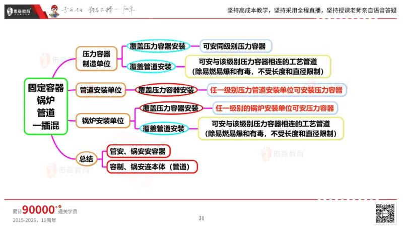 2025.5.17佑森教育丁雷授课一建机电实务《管理》专用讲义，版权所有，侵权必究_2026年一级建造师_2026年一建机电_2025年一建机电SVIP_02-基础精讲✿高端面授✿深度强化