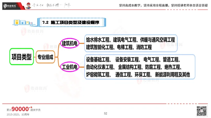 2025.5.17佑森教育丁雷授课一建机电实务《管理》专用讲义，版权所有，侵权必究_2026年一级建造师_2026年一建机电_2025年一建机电SVIP_02-基础精讲✿高端面授✿深度强化