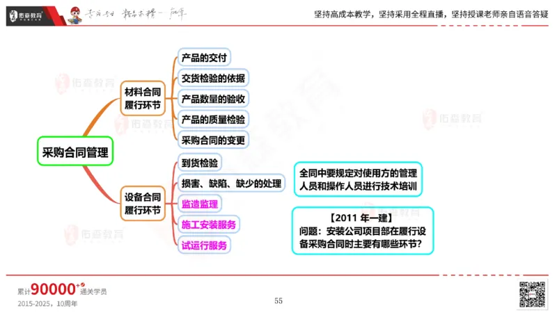 2025.5.17佑森教育丁雷授课一建机电实务《管理》专用讲义，版权所有，侵权必究_2026年一级建造师_2026年一建机电_2025年一建机电SVIP_02-基础精讲✿高端面授✿深度强化
