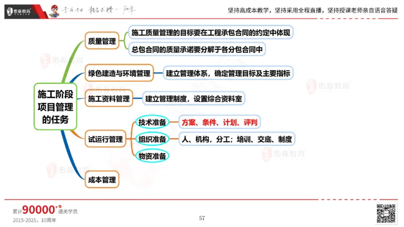 2025.5.17佑森教育丁雷授课一建机电实务《管理》专用讲义，版权所有，侵权必究_2026年一级建造师_2026年一建机电_2025年一建机电SVIP_02-基础精讲✿高端面授✿深度强化